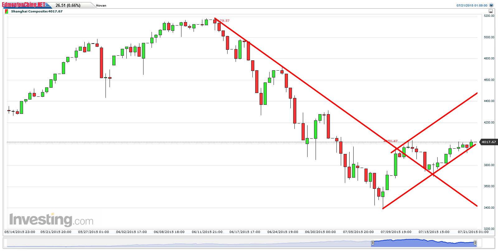 Shanghai Composite(5 Hours)20150721162253.png