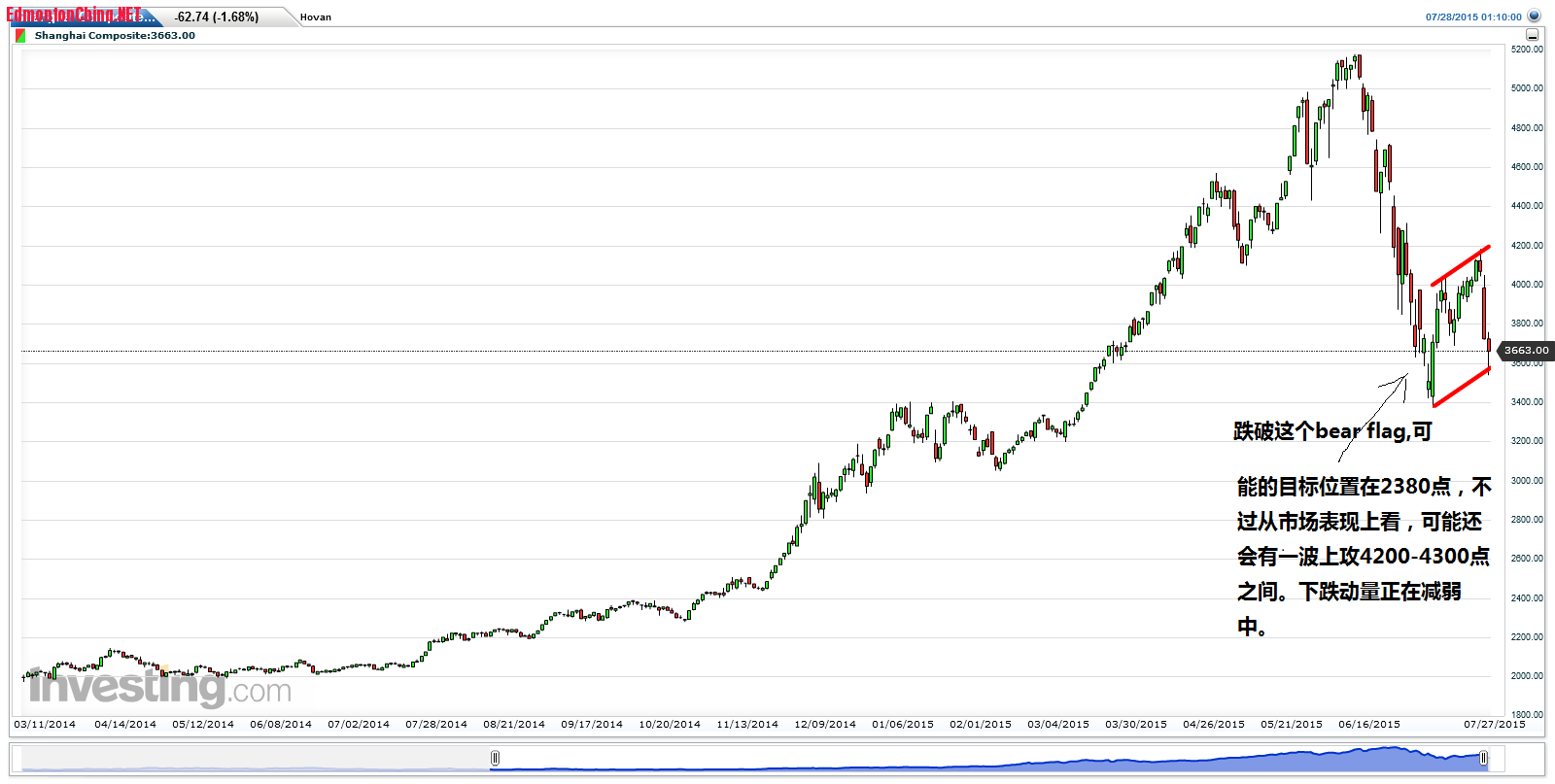 Shanghai Composite(Daily)20150728123728.png