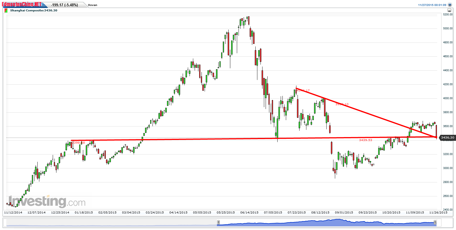 Shanghai Composite(Daily)20151127093123.png